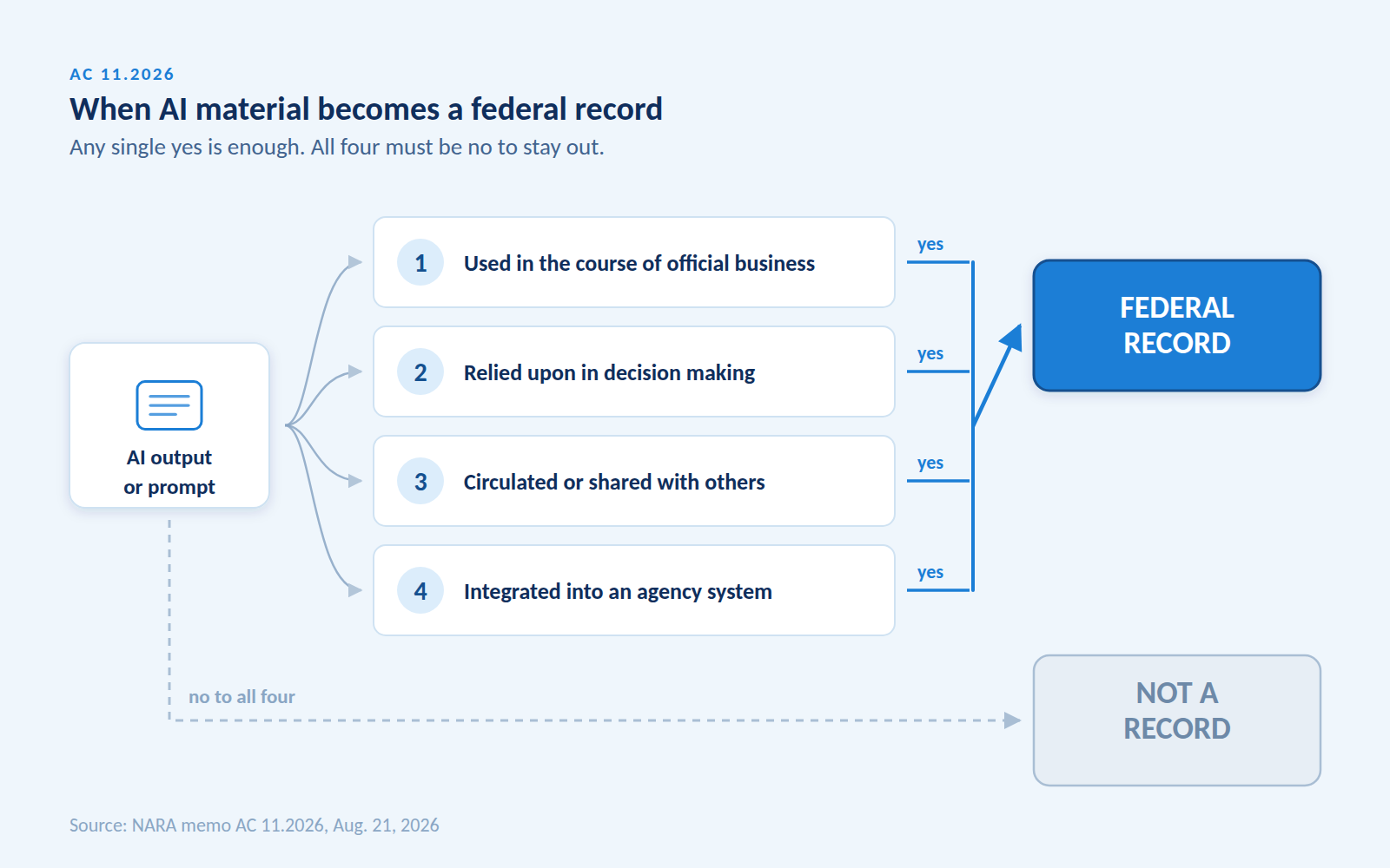 Diagram showing an AI output tested against four questions - used in the course of official business, relied upon in decision making, circulated or shared, integrated into an agency system. Any single yes makes it a federal record; only a no to all four keeps it out.