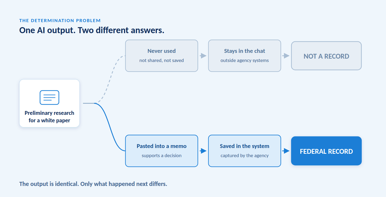 Diagram showing one AI output - preliminary research for a white paper - splitting into two paths. Never used and left in the chat, it is not a record. Pasted into a memo and saved in the system, it is a federal record.