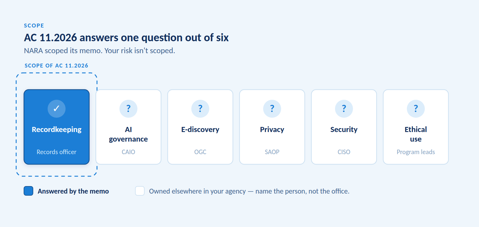 Diagram of six governance questions raised by agency AI use. Only recordkeeping falls inside the dashed scope boundary of AC 11.2026; AI governance, e-discovery, privacy, security, and ethical use are owned by the CAIO, OGC, SAOP, CISO, and program leadership.