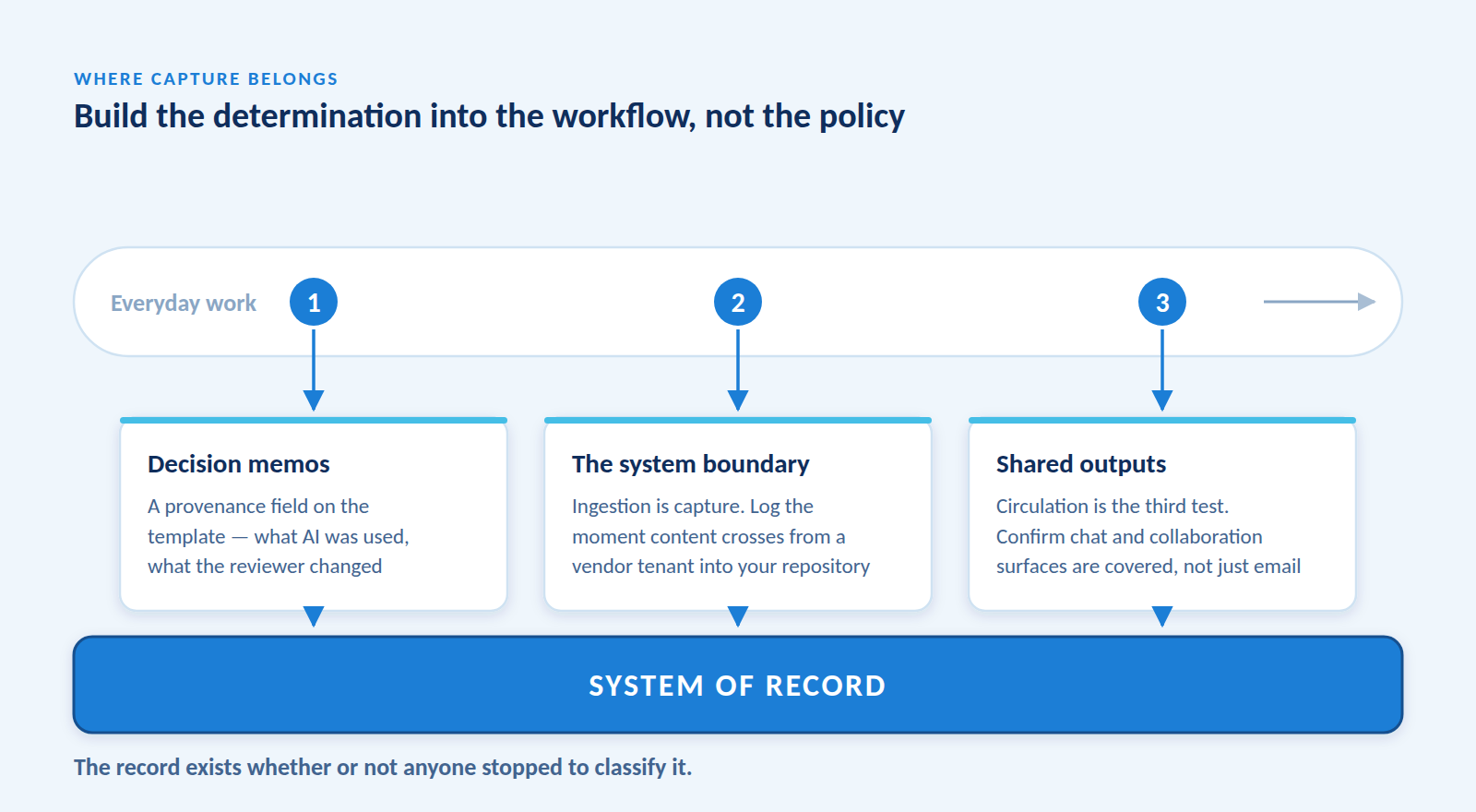 Diagram of three capture points along an everyday work lane - decision memos, the system boundary, and shared outputs - each feeding down into the system of record.